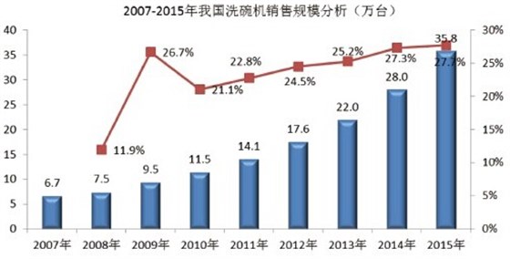 2006年-2010年我國商用洗碗機(jī)市場(chǎng)規(guī)模分析