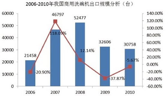 2006年-2010年我國商用洗碗機(jī)市場(chǎng)規(guī)模分析