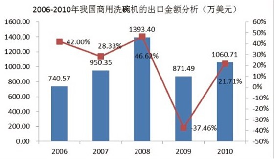 2006年-2010年我國商用洗碗機(jī)市場(chǎng)規(guī)模分析