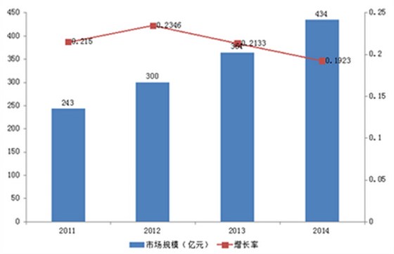2011-2014我國商用廚房設(shè)備市場規(guī)模變化圖