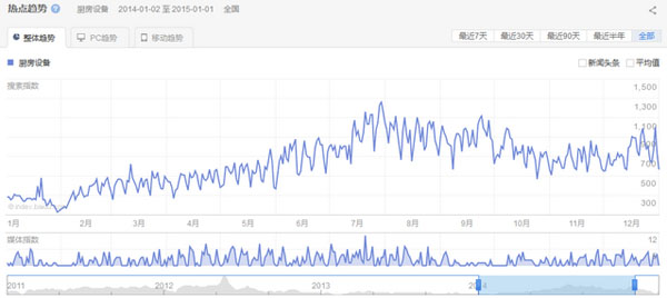 2014年廚房設備行業(yè)關注整體趨勢