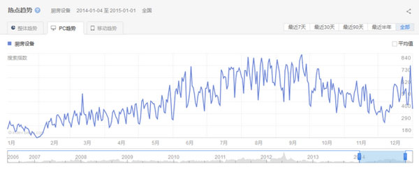 廚房設備行業(yè)PC端關注趨勢