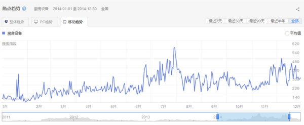 廚房設備行業(yè)移動端關注趨勢